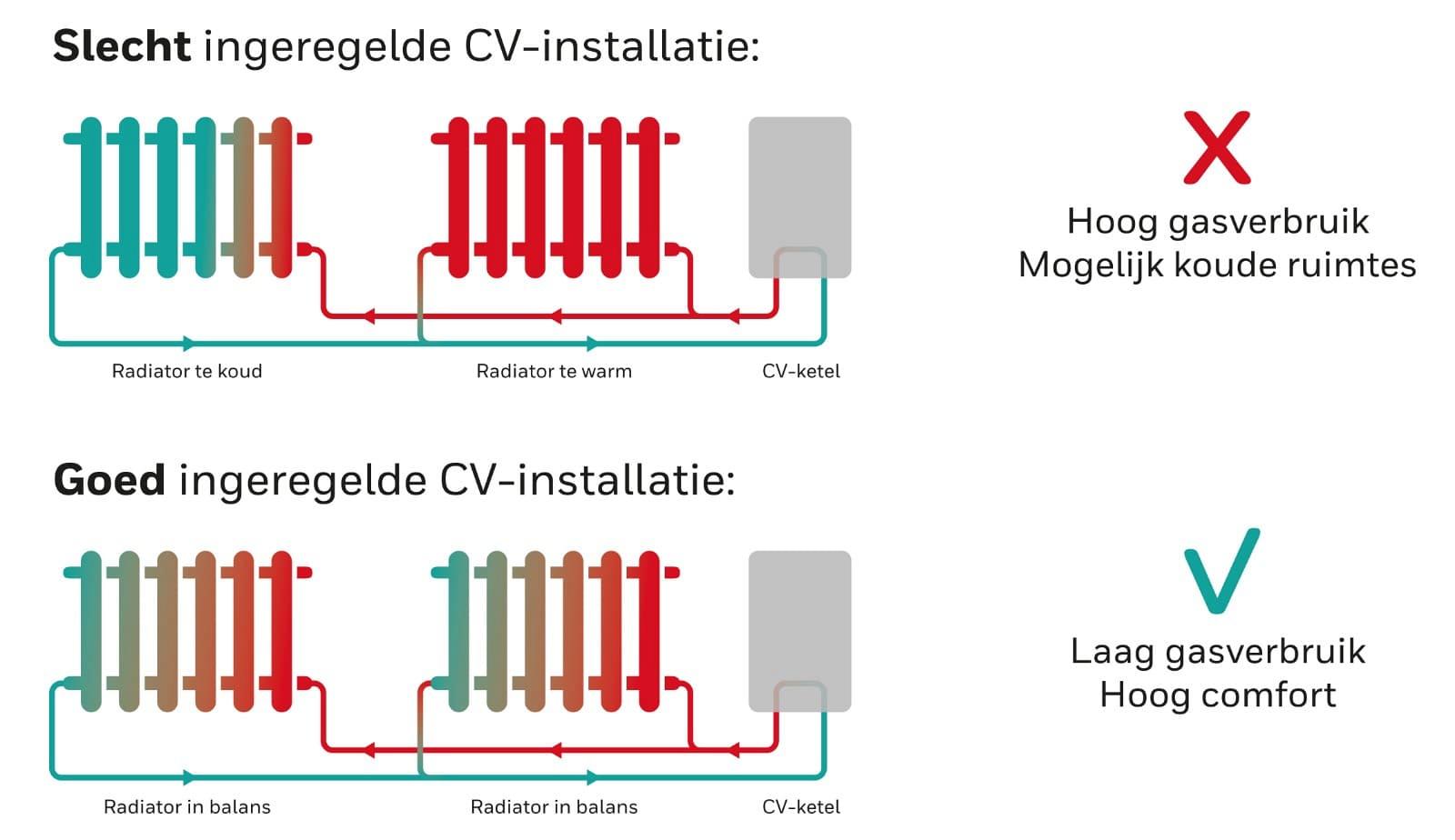 Waterzijdig inregelen + evohome = energie besparen én meer comfort Groothandel Van Walraven