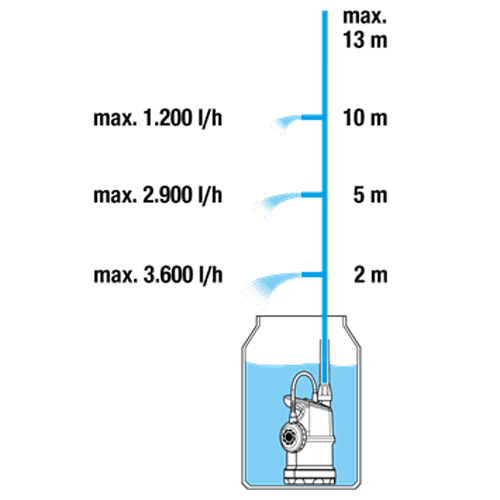Gardena rain water tank pump 4000/1 detail 3